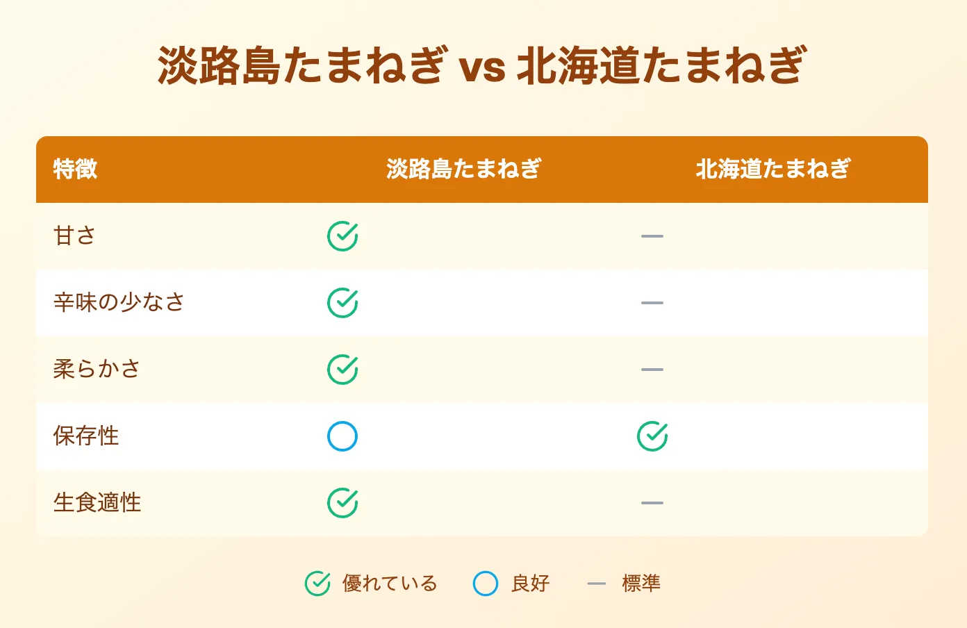 淡路島と北海道の玉ねぎの違いとは？特徴や味を徹底比較！